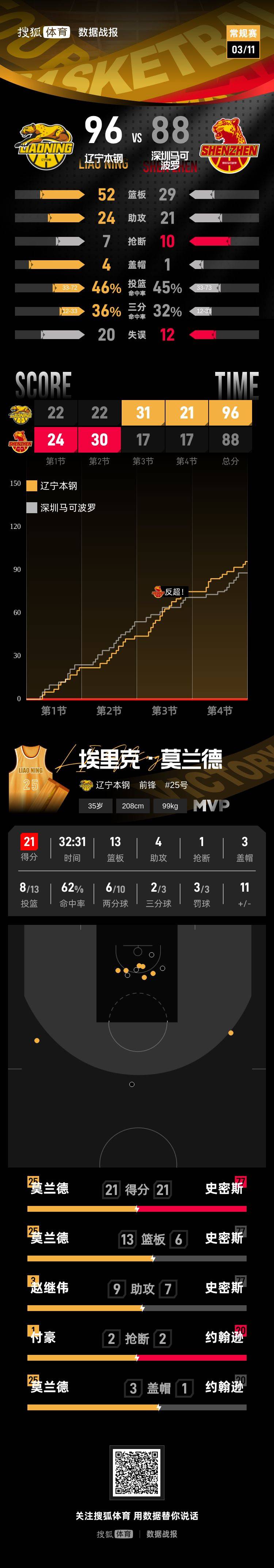 赵继伟17+6+9莫兰德两双 辽宁客场险胜深圳